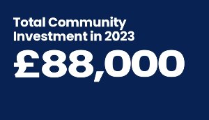 Text: Total Community Investment in 2023, £88,000 on a dark blue background.