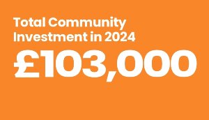 Text stating Total Community Investment in 2024 £103,000 on an orange background.