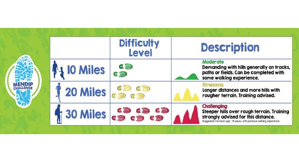 Mendip Distances